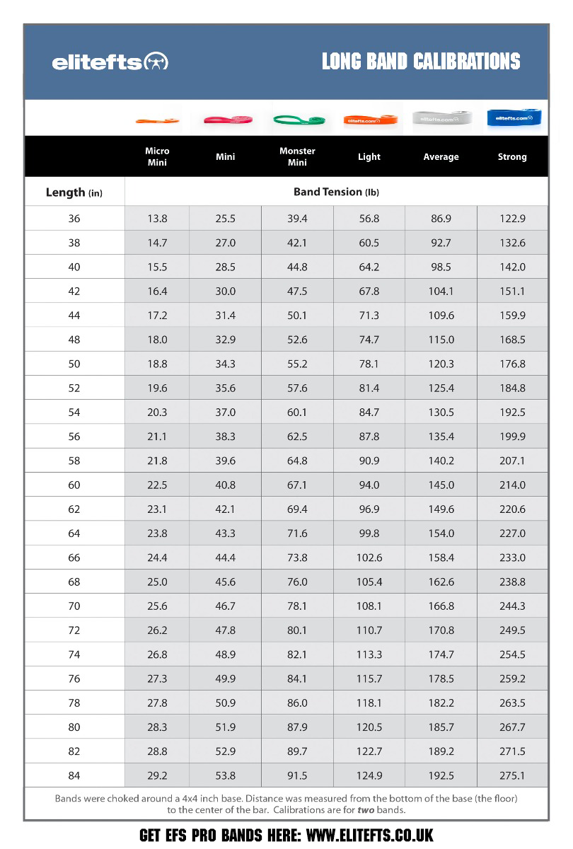 Elitefts long band calibrations chart with band length, micro size, monster size, light tension, average tension, and strong tension.